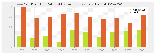 La Salle-de-Vihiers : Nombre de naissances et décès de 1999 à 2008